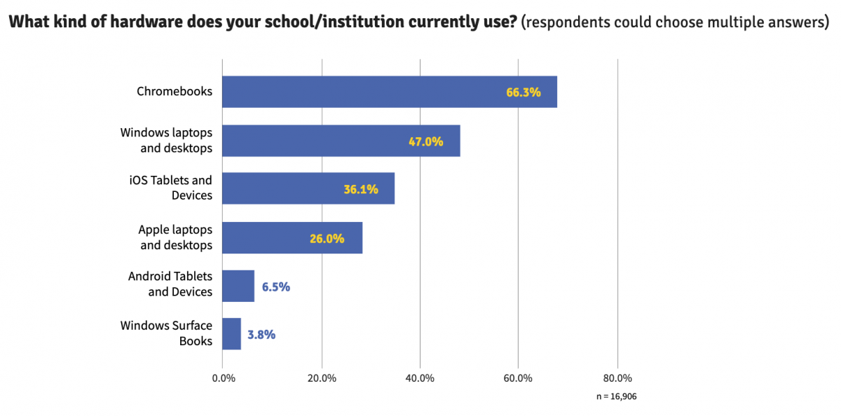 Graph of Most Popular Digital Technology Hardware in Schools