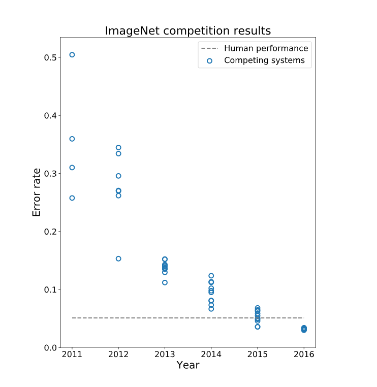 Plot of the history of performances in the ImageNet classification challenge, taking the best result per team